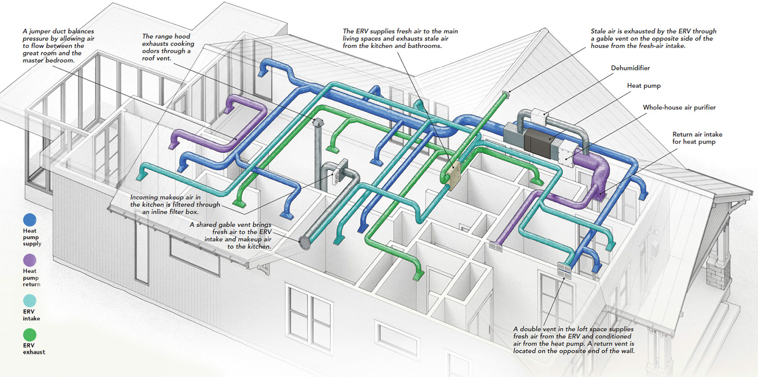 HVAC Design