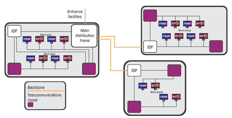 Cable Distribution System Design