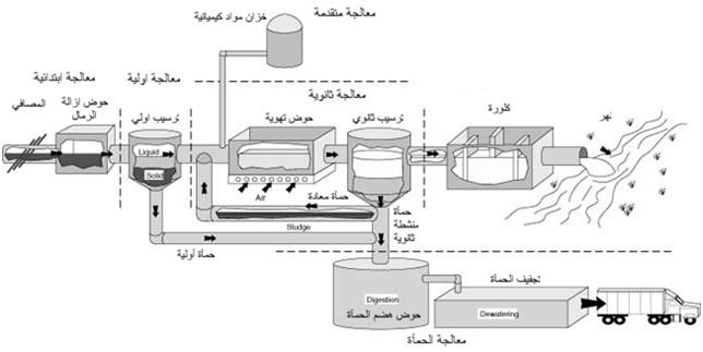 Sewage Pumping & Wastewater Treatment Plants