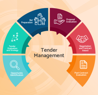 Procurement and Tendering Processes