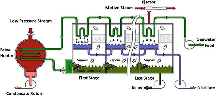 Water Treatment & Desalination